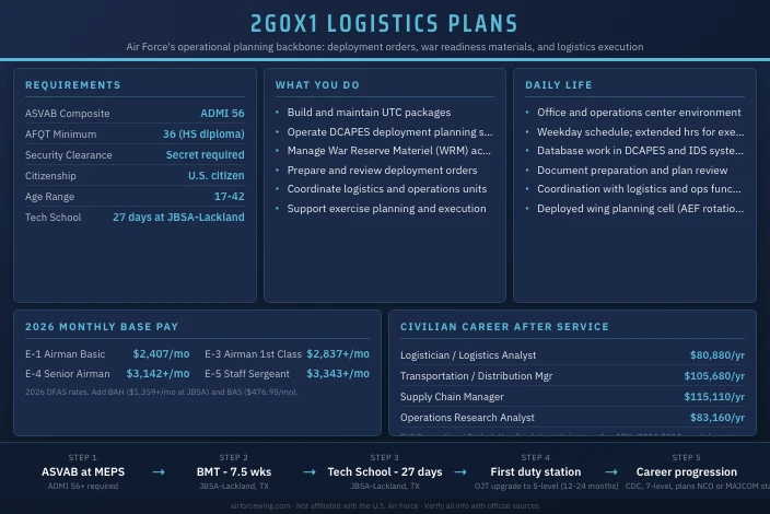 2G0X1 Logistics Plans