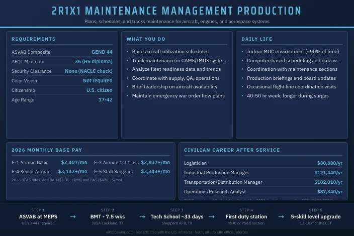 2R1X1 Maintenance Management Production