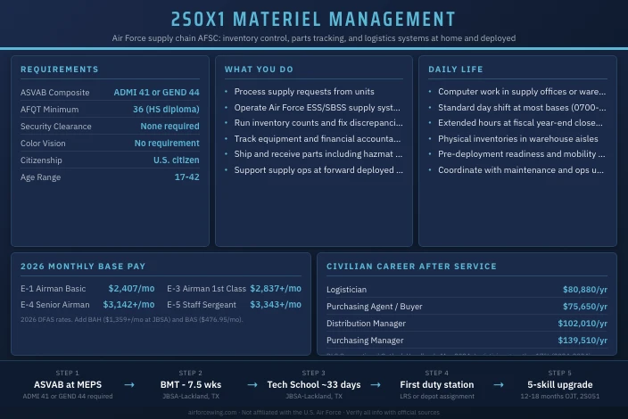 2S0X1 Materiel Management
