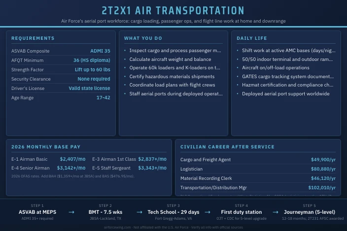2T2X1 Air Transportation