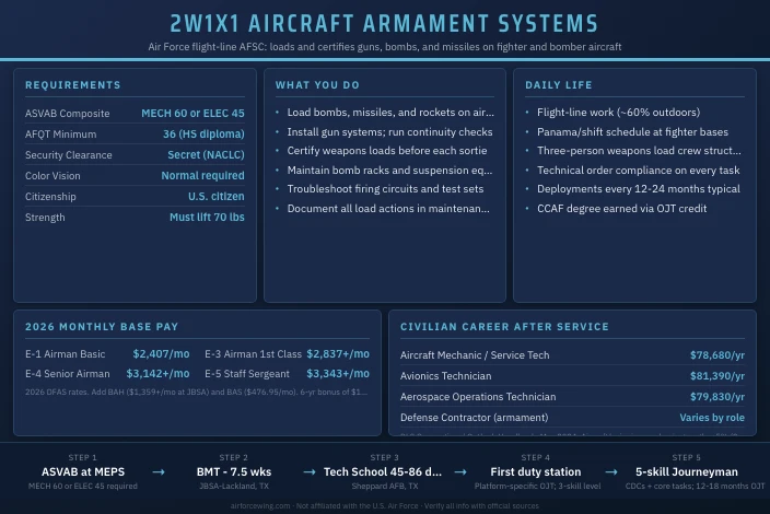 2W1X1 Aircraft Armament Systems