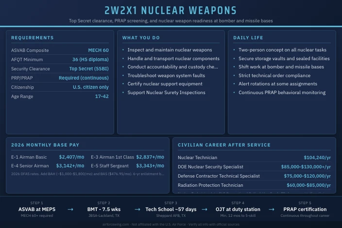 2W2X1 Nuclear Weapons