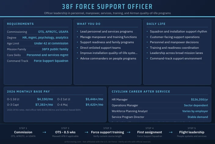 38F Force Support Officer
