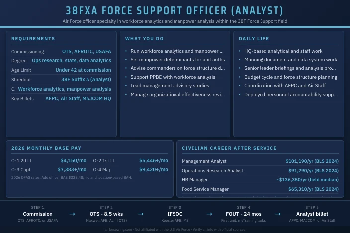 38FXA Force Support Officer (Analyst)