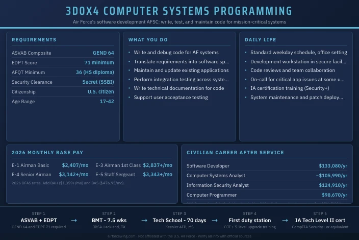 3D0X4 Computer Systems Programming