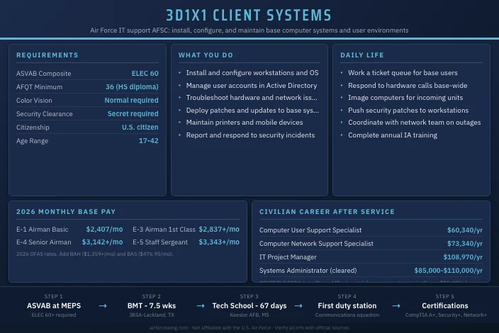 3D1X1 Client Systems
