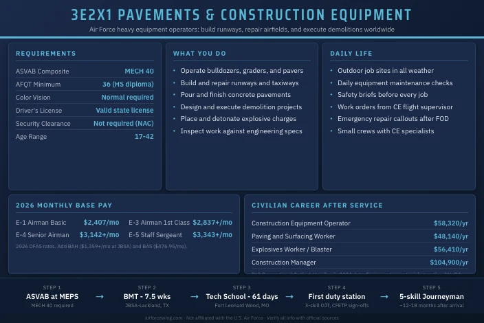 3E2X1 Pavements and Construction Equipment