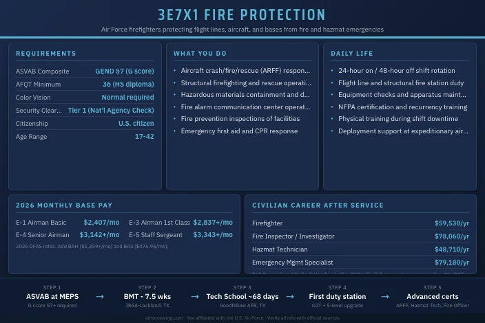 3E7X1 Fire Protection