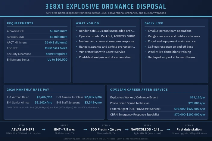 3E8X1 Explosive Ordnance Disposal