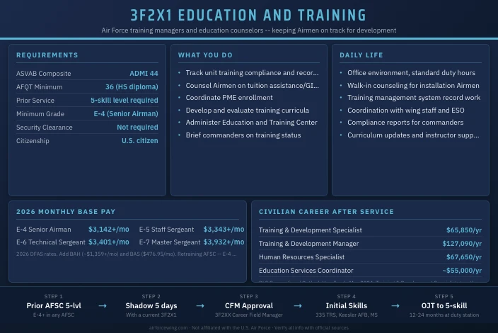 3F2X1 Education and Training