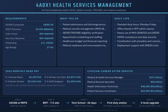 4A0X1 Health Services Management