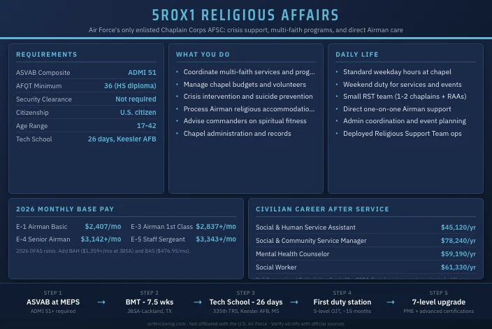 5R0X1 Religious Affairs