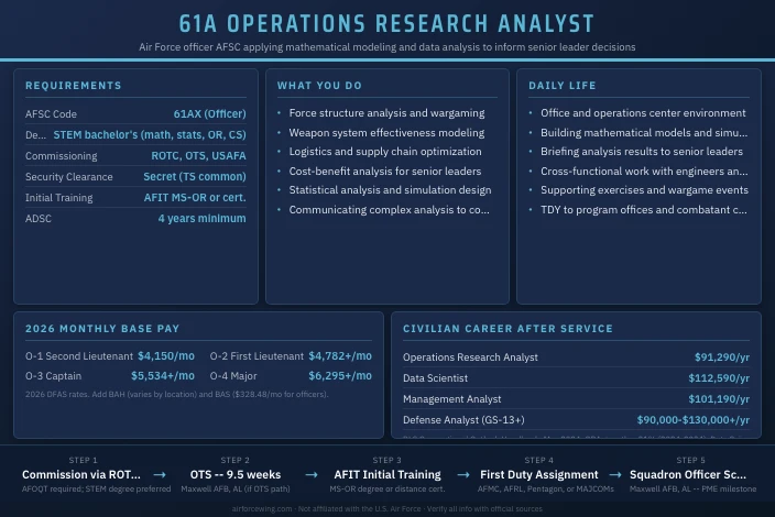 61A Operations Research Analyst