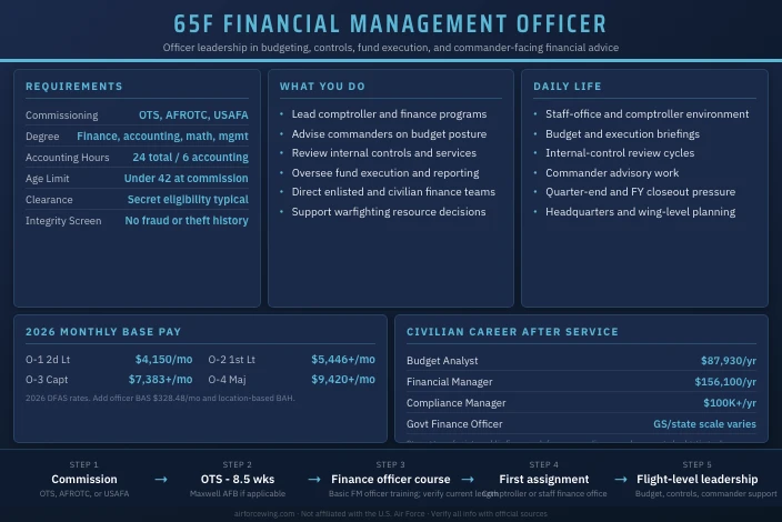 65F Financial Management Officer