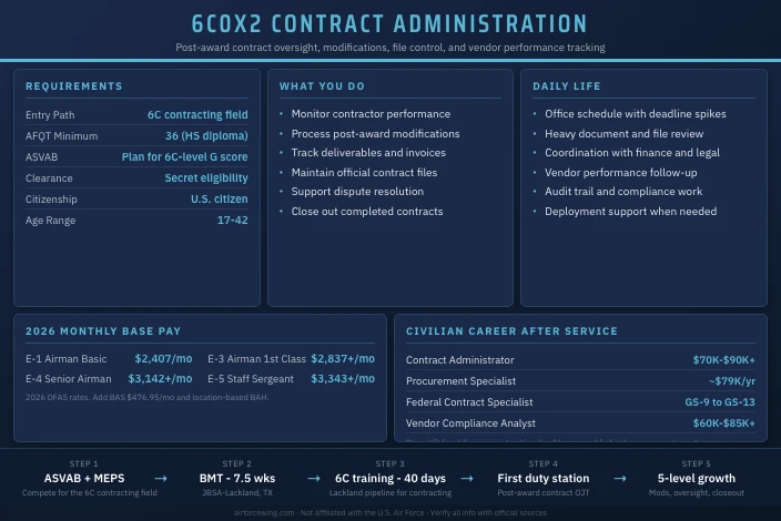 6C0X2 Contract Administration
