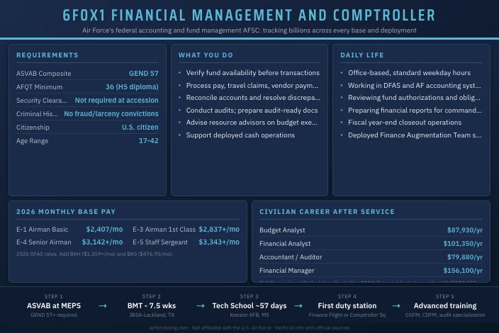 6F0X1 Financial Management and Comptroller