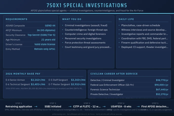 7S0X1 Special Investigations