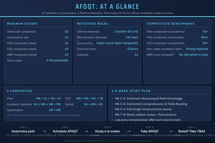 AFOQT Study Guide for Air Force Officer Candidates