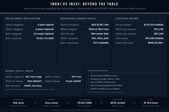 Air Force 1N0X1 vs 1N2X1 Intelligence
