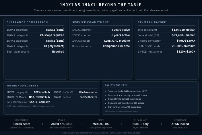 Air Force 1N0X1 vs 1N4X1 Intelligence