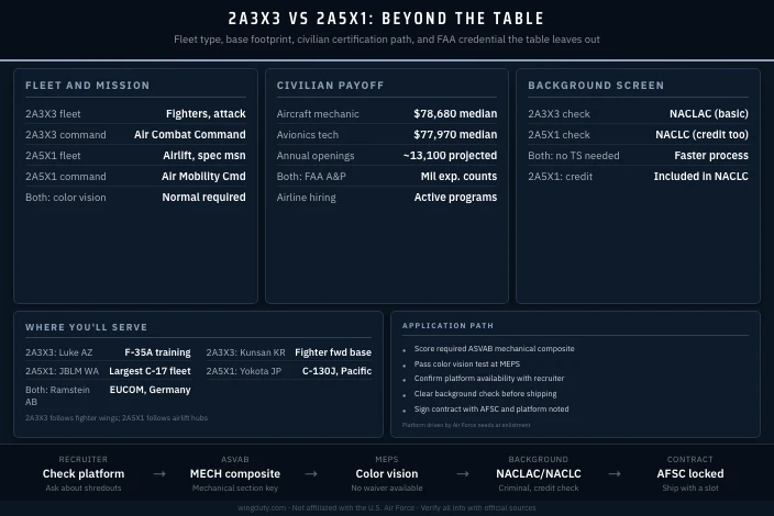 Air Force 2A3X3 vs 2A5X1 Aircraft Maintenance
