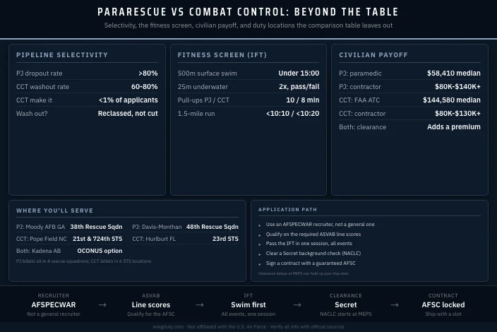 Air Force Pararescue vs Combat Control