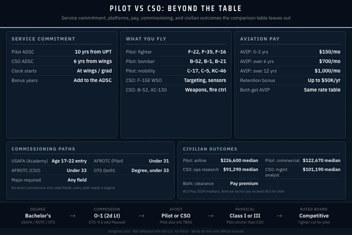 Air Force Pilot vs Combat Systems Officer