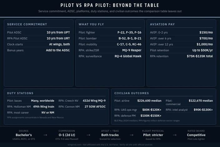 Air Force Pilot vs RPA Pilot