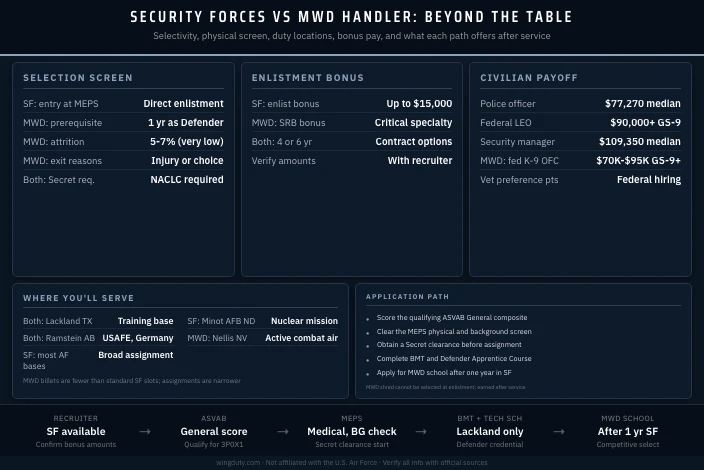 Air Force Security Forces vs MWD Handler