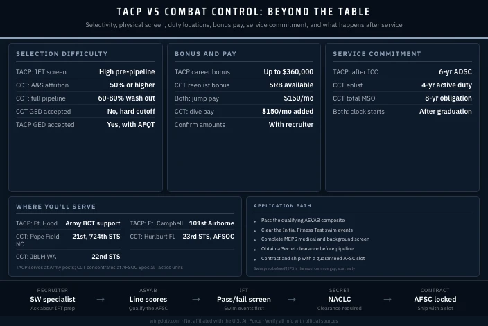 Air Force TACP vs Combat Control