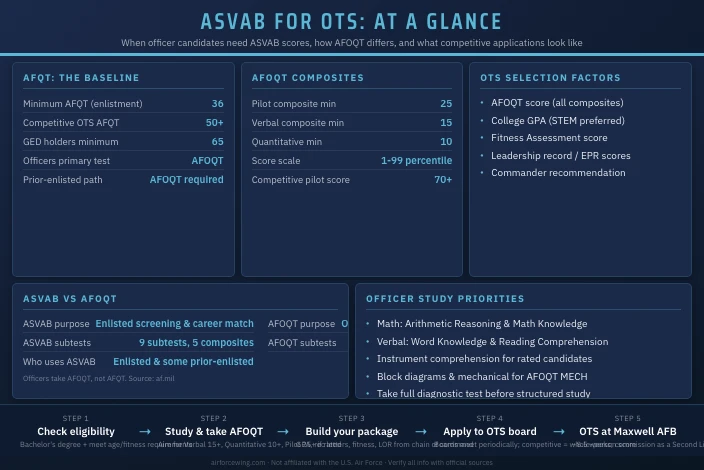 ASVAB for Air Force OTS