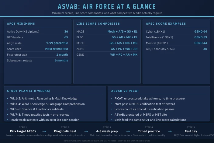 ASVAB Study Guide for the Air Force