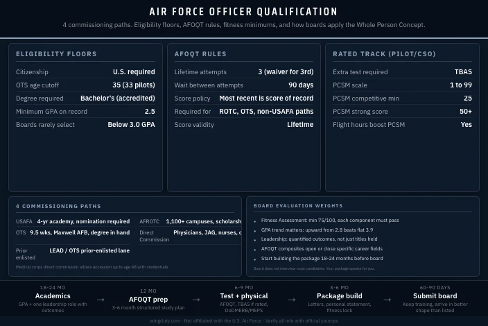 Air Force Officer Qualification