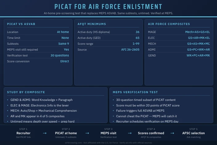 PiCAT Study Guide for the Air Force