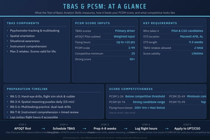TBAS Study Guide for Air Force Pilot Candidates